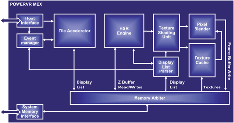 PowerVR MBX