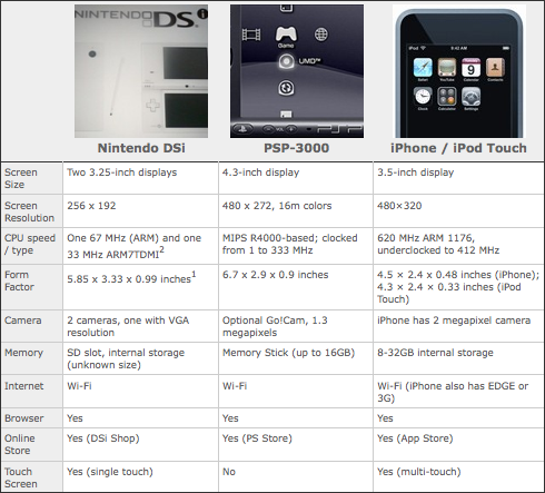 ds psp ipod touch specs