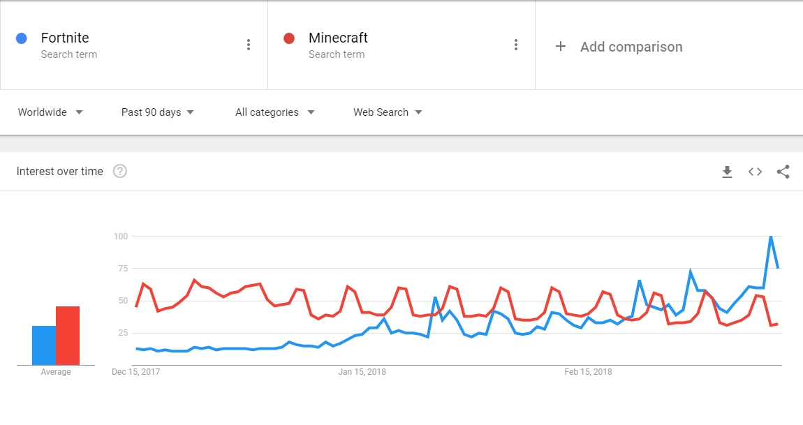 'Fortnite' is More Popular Than 'PUBG' and 'Minecraft' and ...